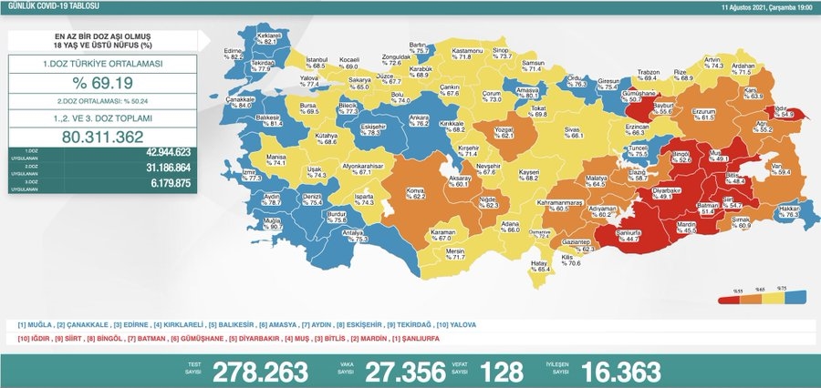 Ağrı aşılama oranında %55’i aştı TURUCU oldu, hedef MAVİ kategori