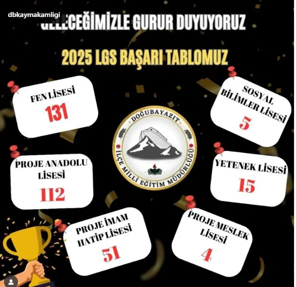 2025 Liselere Geçiş Sınavı