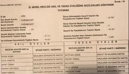 Doğubayazıt İl Genel Meclisi Üyeleri seçim sonuçları
